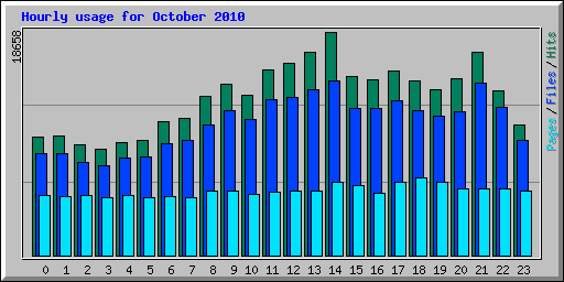 Hourly usage for October 2010